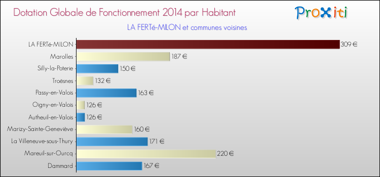 Montant des dotations globales de fonctionnement DGF par Habitant pour LA FERTé-MILON et les communes proches en 2014. Comparaison des des dotations globales de fonctionnement DGF par habitant pour LA FERTé-MILON et les communes voisines en 2014.