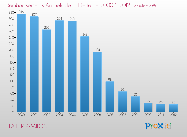 Evolution de l'annuité de la dette pour la commune de LA FERTé-MILON de 2000 à 2012 Annuités de la dette pour LA FERTé-MILON de 2000 à 2012
