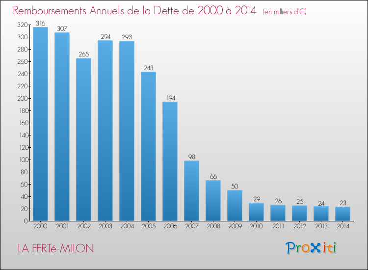 Evolution de l'annuité de la dette pour la commune de LA FERTé-MILON de 2000 à 2014 Annuités de la dette pour LA FERTé-MILON de 2000 à 2014