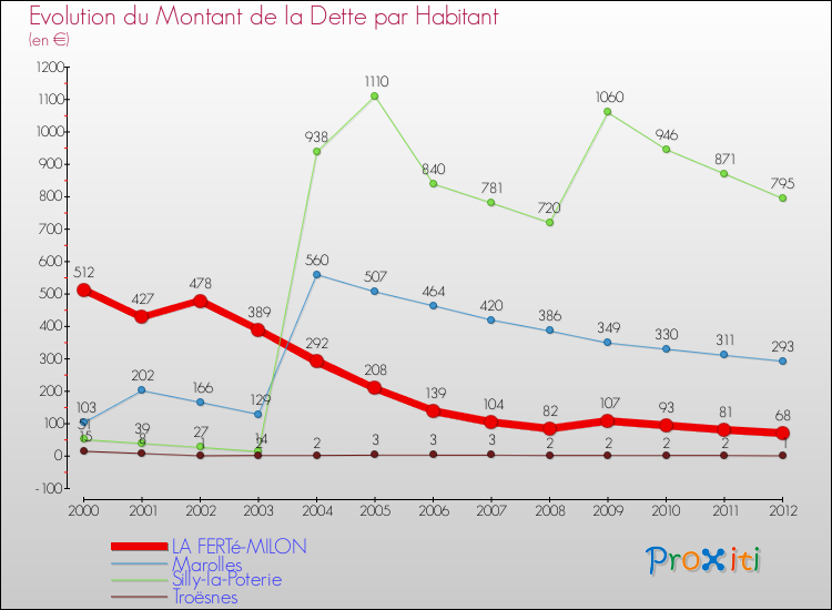 Evolution de la dette par habitant pour la commune de LA FERTé-MILON et les communes proches de 2000 à 2012 Comparaison de la dette par habitant pour LA FERTé-MILON et les communes voisines de 2000 à 2012