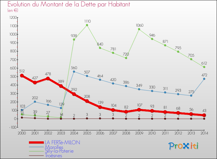 Evolution de la dette par habitant pour la commune de LA FERTé-MILON et les communes proches de 2000 à 2014 Comparaison de la dette par habitant pour LA FERTé-MILON et les communes voisines de 2000 à 2014