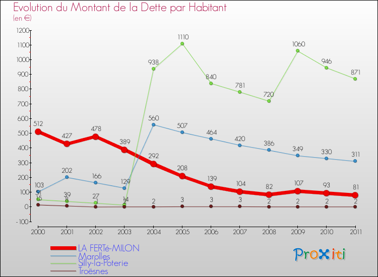 Evolution de la dette par habitant pour la commune de LA FERTé-MILON et les communes proches Comparaison de la dette par habitant pour LA FERTé-MILON et les communes voisines