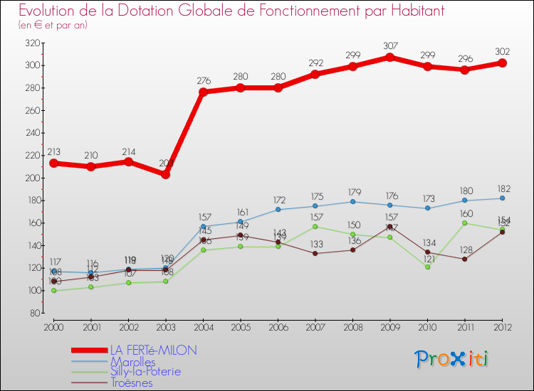 Evolution et montant de la dotation globale de fonctionnement par Habitant pour LA FERTé-MILON et les communes proches Comparaison des dotations globales de fonctionnement par habitant pour LA FERTé-MILON et les communes voisines