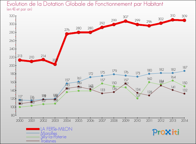 Evolution et montant de la dotation globale de fonctionnement par Habitant pour LA FERTé-MILON et les communes proches de 2000 à 2014. Comparaison des dotations globales de fonctionnement par habitant pour LA FERTé-MILON et les communes voisines de 2000 à 2014.