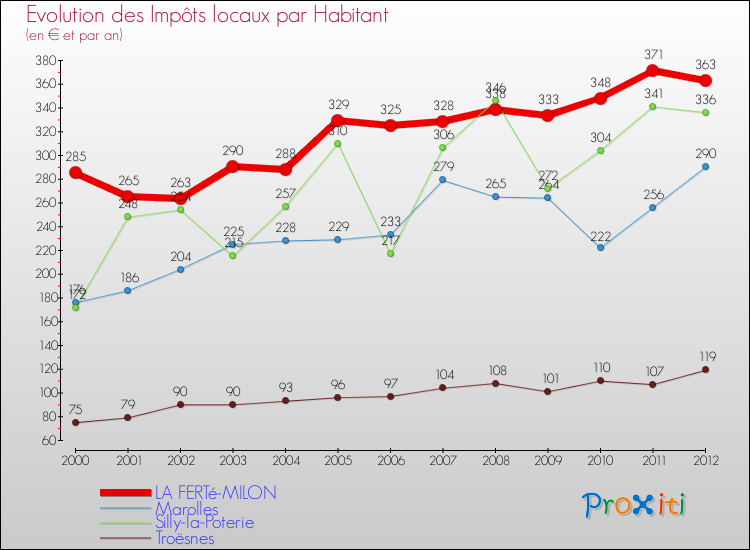 Evolution et montant des impôts locaux par Habitant pour LA FERTé-MILON et les communes proches Comparaison des impôts locaux par habitant pour LA FERTé-MILON et les communes voisines