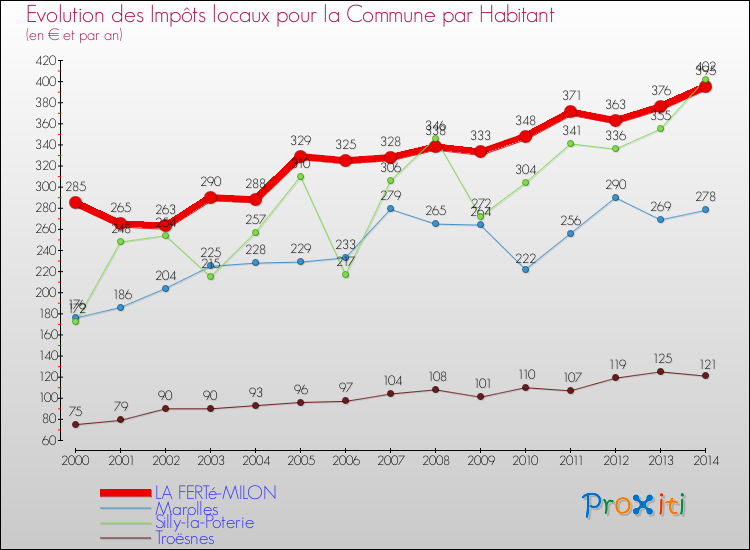 Evolution et montant des impôts locaux par Habitant pour LA FERTé-MILON et les communes proches de 2000 à 2014 Comparaison des impôts locaux par habitant pour LA FERTé-MILON et les communes voisines de 2000 à 2014