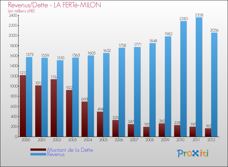 Evolution comparée de la dette et des revenus pour la commune de LA FERTé-MILON de 2000 à 2012 Comparaison de la dette et des revenus pour LA FERTé-MILON de 2000 à 2012