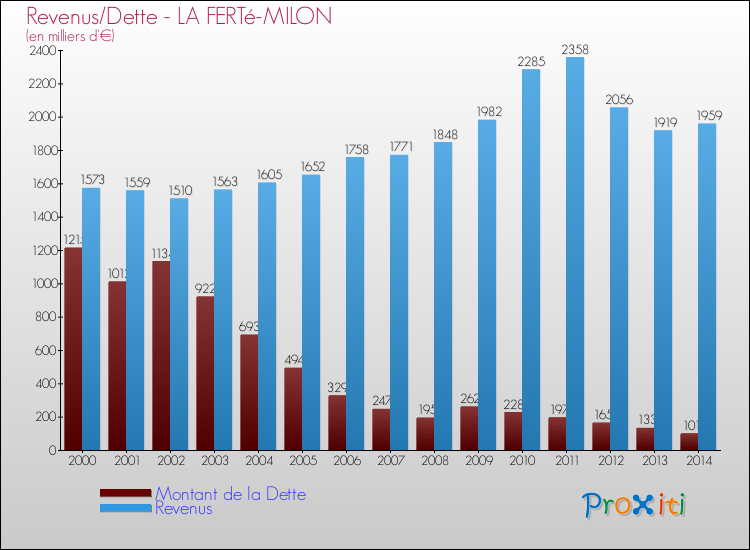 Evolution comparée de la dette et des revenus pour la commune de LA FERTé-MILON de 2000 à 2014 Comparaison de la dette et des revenus pour LA FERTé-MILON de 2000 à 2014
