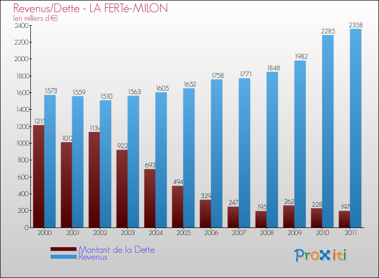 Evolution comparée de la dette et des revenus pour la commune de LA FERTé-MILON de 2000 à 2011 Comparaison de la dette et des revenus pour LA FERTé-MILON de 2000 à 2011