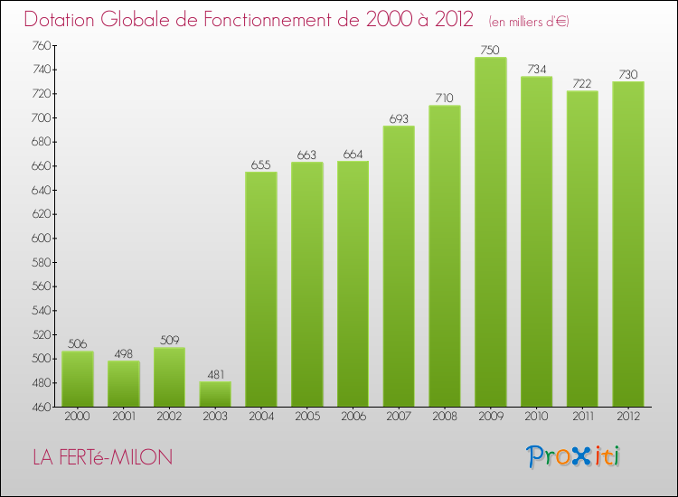 Evolution du montant de la Dotation Globale de Fonctionnement pour la commune de LA FERTé-MILON de 2000 à 2012 Evolution du montant de la Dotation Globale de Fonctionnement pour LA FERTé-MILON de 2000 à 2012