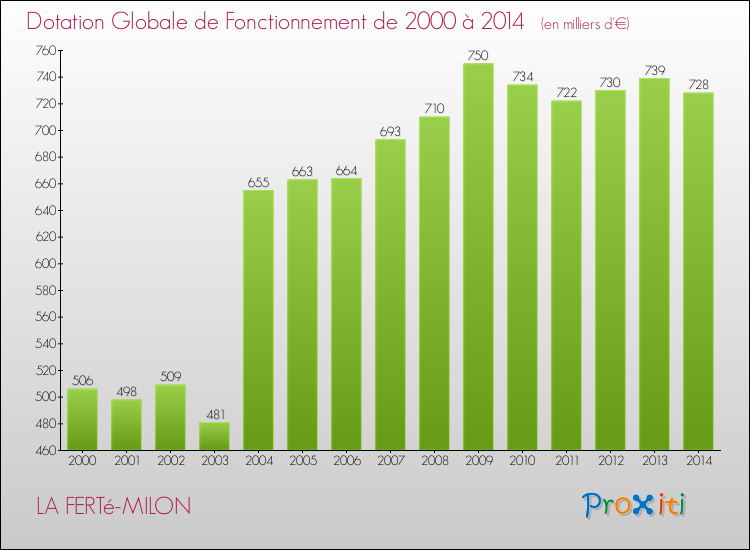 Evolution du montant de la Dotation Globale de Fonctionnement pour la commune de LA FERTé-MILON de 2000 à 2014 Evolution du montant de la Dotation Globale de Fonctionnement pour LA FERTé-MILON de 2000 à 2014
