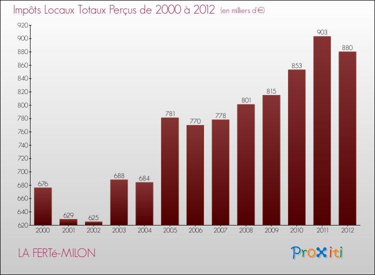 Evolution des Impôts Locaux pour la commune de LA FERTé-MILON de 2000 à 2012 Evolution des Impôts Locaux pour LA FERTé-MILON de 2000 à 2012