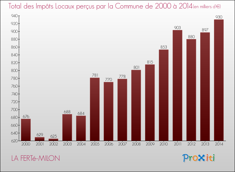 Evolution des Impôts Locaux pour la commune de LA FERTé-MILON de 2000 à 2014 Evolution des Impôts Locaux pour LA FERTé-MILON de 2000 à 2014