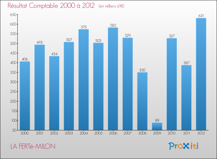 Evolution du résultat comptable pour la commune de LA FERTé-MILON de 2000 à 2012 Evolution du résultat comptable pour LA FERTé-MILON de 2000 à 2012