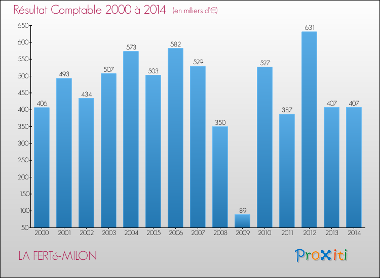 Evolution du résultat comptable pour la commune de LA FERTé-MILON de 2000 à 2014 Evolution du résultat comptable pour LA FERTé-MILON de 2000 à 2014