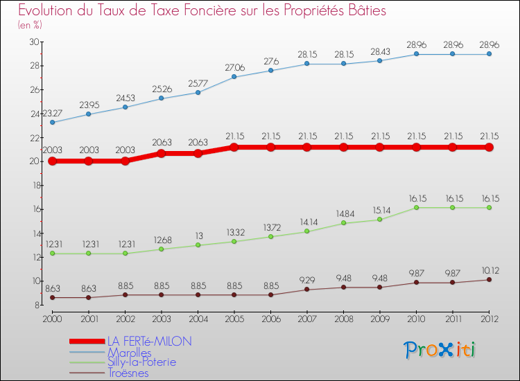 Evolution du taux de la taxe foncière sur le bati pour LA FERTé-MILON et les communes proches de 2000 à 2012 Comparaison des taux de taxe foncière sur le bati pour LA FERTé-MILON et les communes voisines de 2000 à 2012