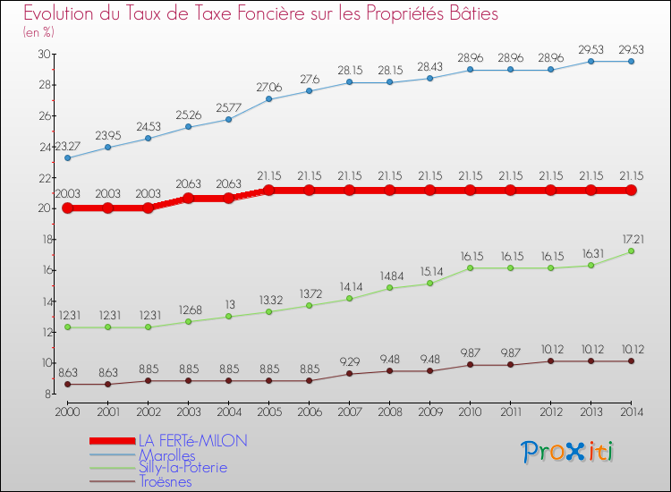 Evolution du taux de la taxe foncière sur le bati pour LA FERTé-MILON et les communes proches de 2000 à 2014 Comparaison des taux de taxe foncière sur le bati pour LA FERTé-MILON et les communes voisines de 2000 à 2014
