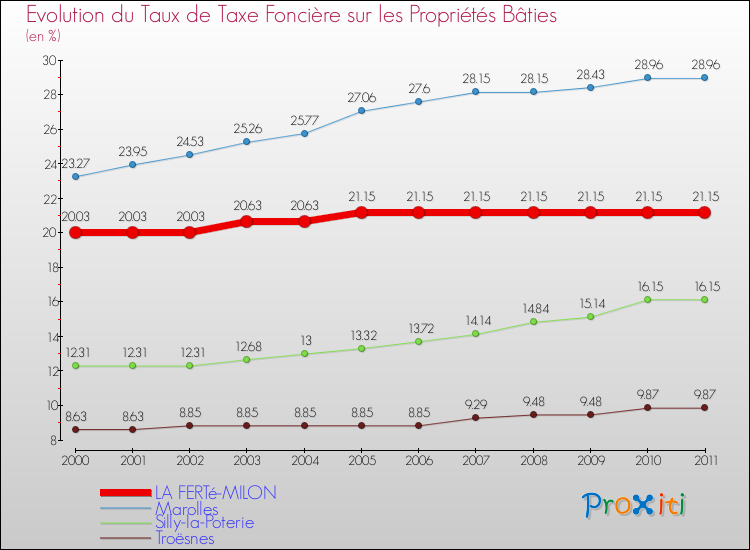 Evolution du taux de la taxe foncière sur le bati pour LA FERTé-MILON et les communes proches Comparaison des taux de taxe foncière sur le bati pour LA FERTé-MILON et les communes voisines
