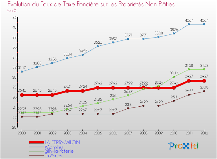 Evolution du taux de la taxe foncière sur les immeubles et terrains non batis pour LA FERTé-MILON et les communes proches de 2000 à 2012 Comparaison des taux de la taxe foncière sur les immeubles et terrains non batis pour LA FERTé-MILON et les communes voisines de 2000 à 2012