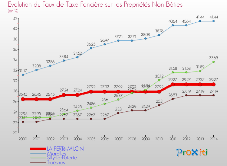 Evolution du taux de la taxe foncière sur les immeubles et terrains non batis pour LA FERTé-MILON et les communes proches de 2000 à 2014 Comparaison des taux de la taxe foncière sur les immeubles et terrains non batis pour LA FERTé-MILON et les communes voisines de 2000 à 2014