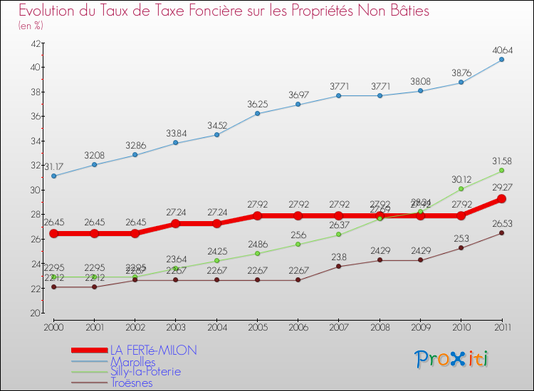 Evolution du taux de la taxe foncière sur les immeubles et terrains non batis pour LA FERTé-MILON et les communes proches Comparaison des taux de la taxe foncière sur les immeubles et terrains non batis pour LA FERTé-MILON et les communes voisines