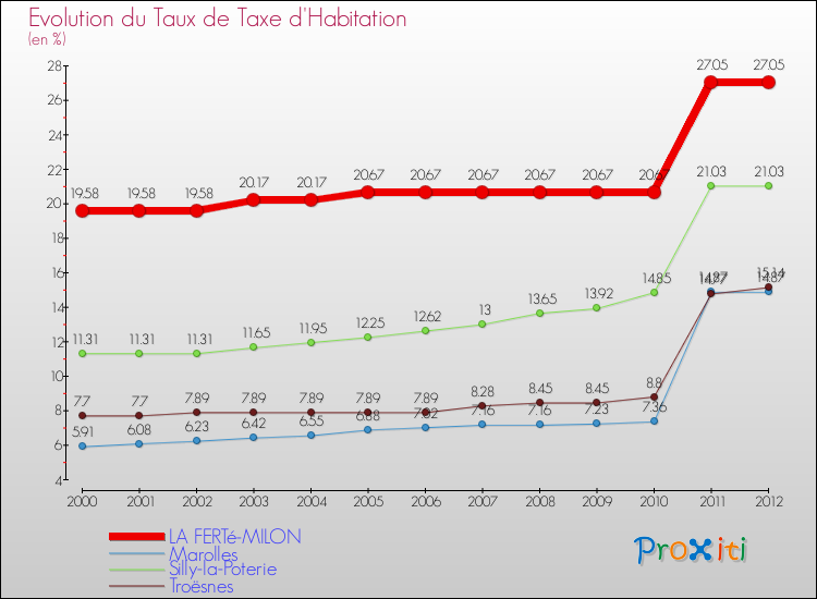 Evolution du taux de la taxe d'habitation pour LA FERTé-MILON et les communes proches Comparaison des taux de la taxe d'habitation pour LA FERTé-MILON et les communes voisines