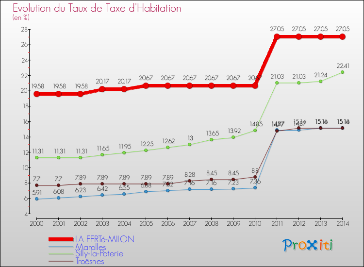 Evolution du taux de la taxe d'habitation pour LA FERTé-MILON et les communes proches de 2000 à 2014 Comparaison des taux de la taxe d'habitation pour LA FERTé-MILON et les communes voisines de 2000 à 2014
