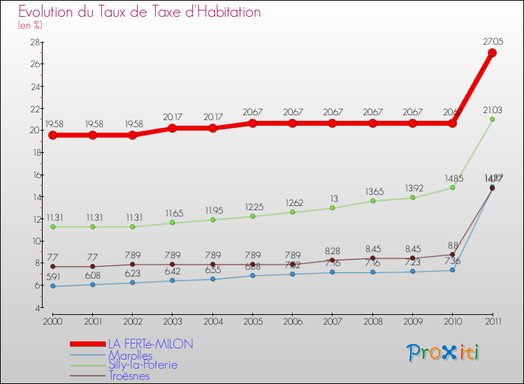 Evolution du taux de la taxe d'habitation pour LA FERTé-MILON et les communes proches Comparaison des taux de la taxe d'habitation pour LA FERTé-MILON et les communes voisines