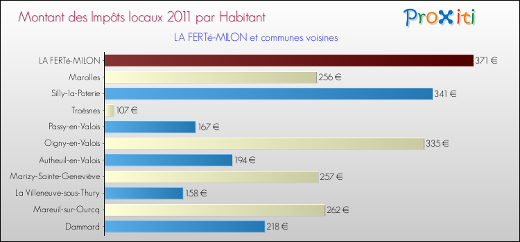 Montant des impôts locaux par Habitant pour LA FERTé-MILON et les communes proches Comparaison des impôts locaux par habitant pour LA FERTé-MILON et les communes voisines