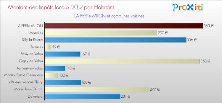 Montant des impôts locaux par Habitant pour LA FERTé-MILON et les communes proches Comparaison des impôts locaux par habitant pour LA FERTé-MILON et les communes voisines