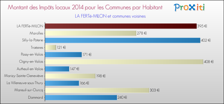 Montant des impôts locaux par Habitant pour LA FERTé-MILON et les communes proches en 2014 Comparaison des impôts locaux par habitant pour LA FERTé-MILON et les communes voisines en 2014
