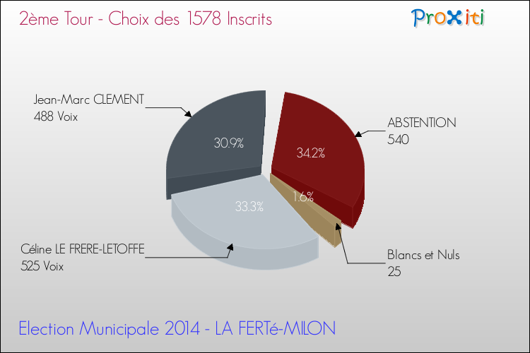 Résultats par rapport aux inscrits au 2ème Tour des Elections Municipales 2014 de la commune de LA FERTé-MILON Elections Municipales 2014 - Résultats par rapport aux inscrits au 2ème Tour pour la commune de LA FERTé-MILON