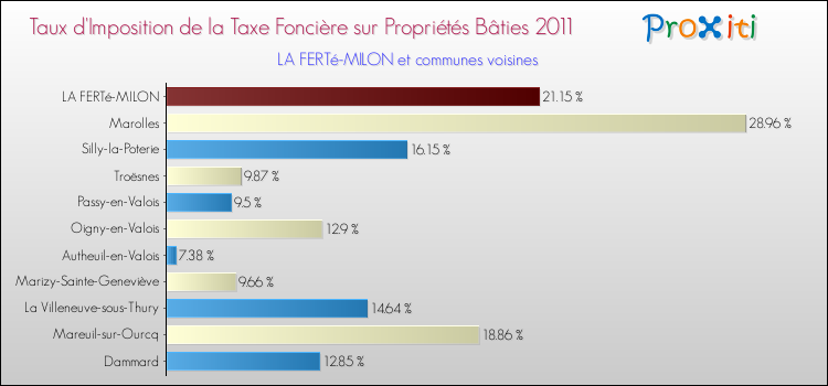 Taux d'imposition de la taxe foncière sur le bati 2011 pour LA FERTé-MILON et les communes proches Comparaison des taux d'imposition de la taxe foncière sur le bati 2011 pour LA FERTé-MILON et les communes voisines
