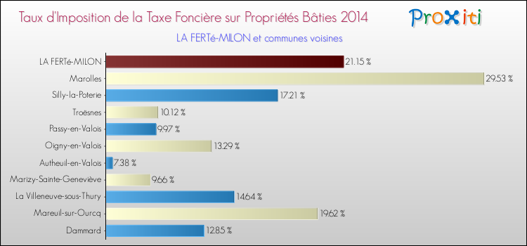 Taux d'imposition de la taxe foncière sur le bati 2014 pour LA FERTé-MILON et les communes proches Comparaison des taux d'imposition de la taxe foncière sur le bati 2014 pour LA FERTé-MILON et les communes voisines
