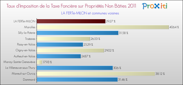 Taux d'imposition de la taxe foncière sur les immeubles et terrains non batis 2011 pour LA FERTé-MILON et les communes proches Comparaison des taux d'imposition de la taxe foncière sur les immeubles et terrains non batis 2011 pour LA FERTé-MILON et les communes voisines