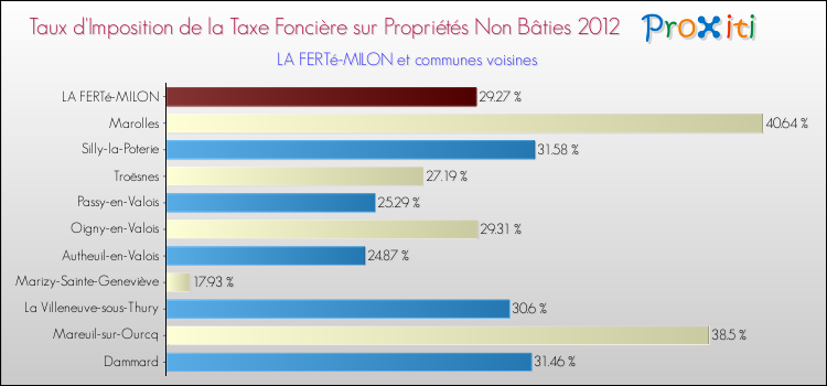 Taux d'imposition de la taxe foncière sur les immeubles et terrains non batis 2012 pour LA FERTé-MILON et les communes proches Comparaison des taux d'imposition de la taxe foncière sur les immeubles et terrains non batis 2012 pour LA FERTé-MILON et les communes voisines
