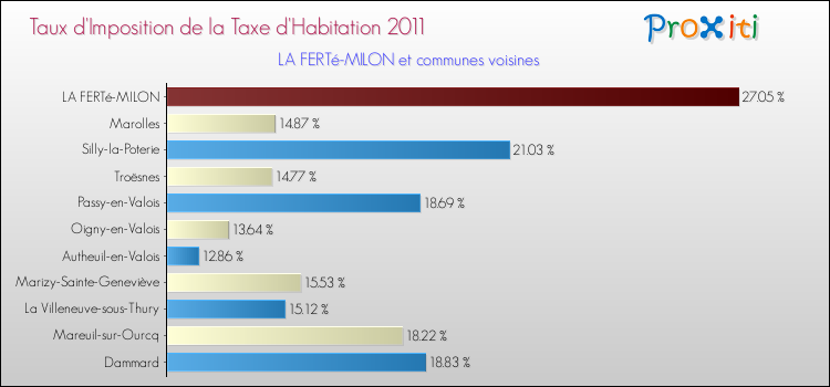 Taux d'imposition de la taxe d'habitation 2011 pour LA FERTé-MILON et les communes proches Comparaison des taux d'imposition de la taxe d'habitation 2011 pour LA FERTé-MILON et les communes voisines
