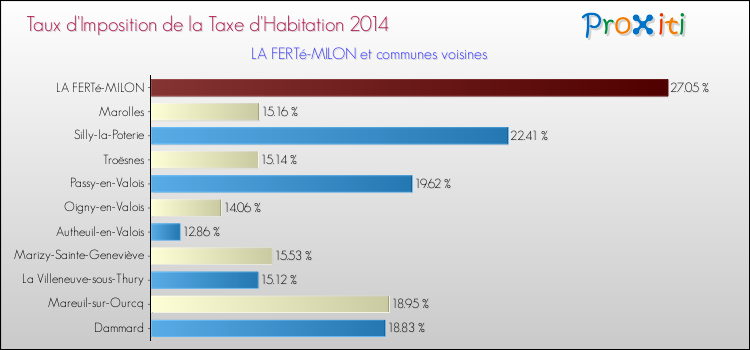 Taux d'imposition de la taxe d'habitation 2014 pour LA FERTé-MILON et les communes proches Comparaison des taux d'imposition de la taxe d'habitation 2014 pour LA FERTé-MILON et les communes voisines