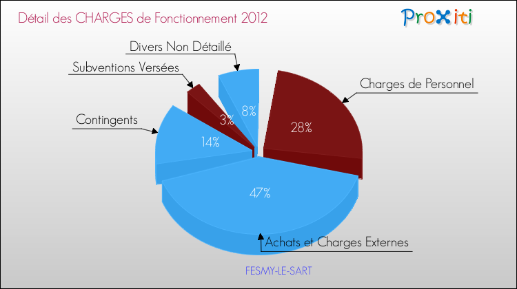 Décomposition des Charges de Fonctionnement 2012 de la commune de FESMY-LE-SART Charges de Fonctionnement 2012 pour la commune de FESMY-LE-SART