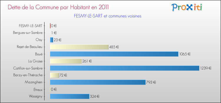 Dette par habitant de la commune en 2011 pour FESMY-LE-SART et les communes proches Comparaison de la dette par habitant de la commune en 2011 pour FESMY-LE-SART et les communes voisines