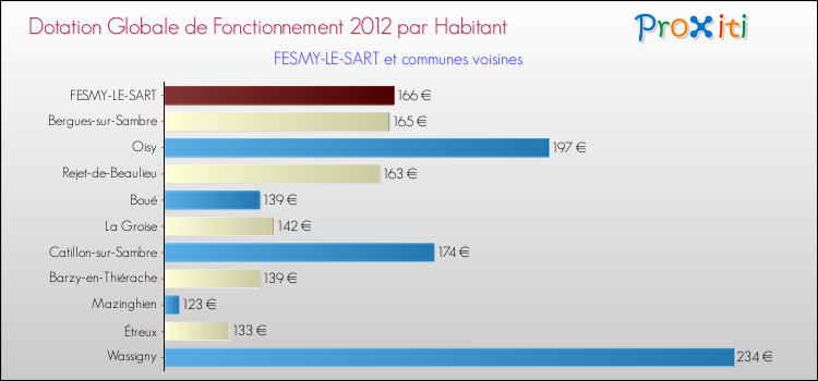 Montant des dotations globales de fonctionnement DGF par Habitant pour FESMY-LE-SART et les communes proches Comparaison des des dotations globales de fonctionnement DGF par habitant pour FESMY-LE-SART et les communes voisines
