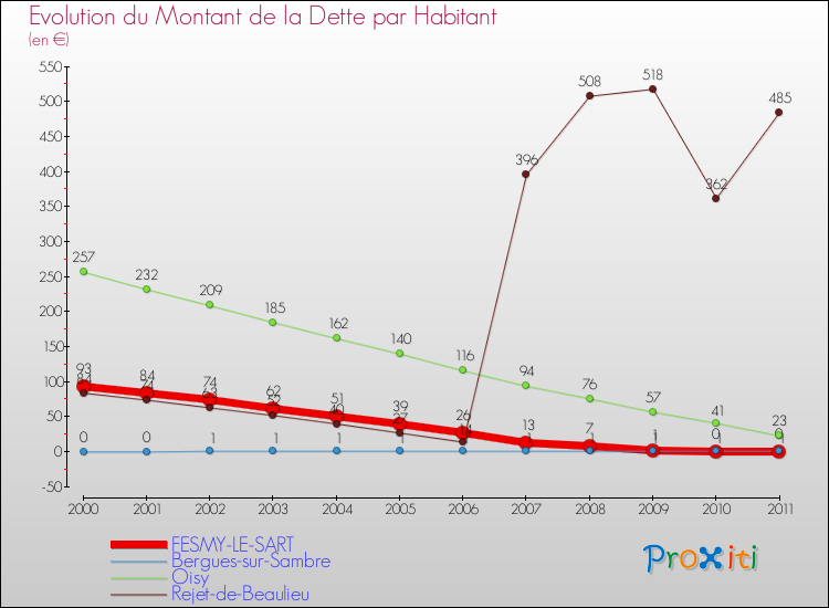 Evolution de la dette par habitant pour la commune de FESMY-LE-SART et les communes proches Comparaison de la dette par habitant pour FESMY-LE-SART et les communes voisines