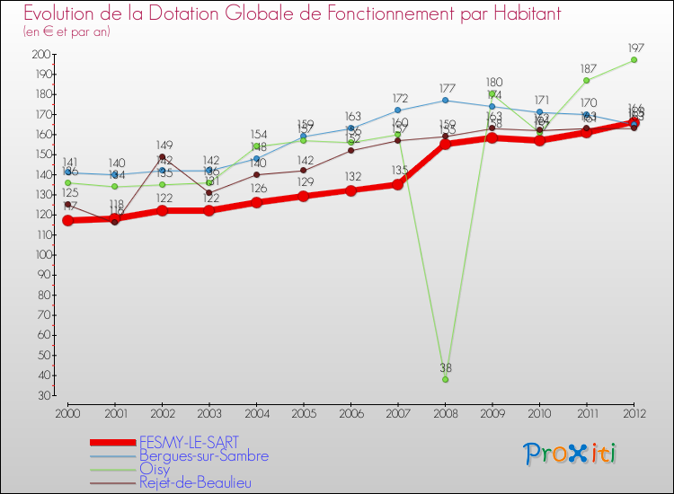 Evolution et montant de la dotation globale de fonctionnement par Habitant pour FESMY-LE-SART et les communes proches Comparaison des dotations globales de fonctionnement par habitant pour FESMY-LE-SART et les communes voisines