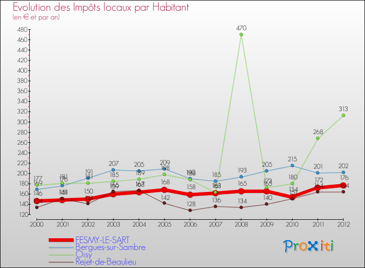 Evolution et montant des impôts locaux par Habitant pour FESMY-LE-SART et les communes proches Comparaison des impôts locaux par habitant pour FESMY-LE-SART et les communes voisines