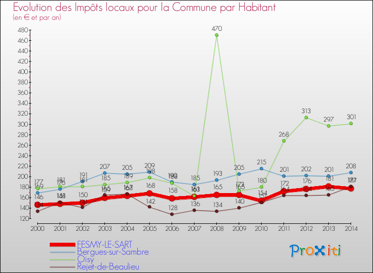 Evolution et montant des impôts locaux par Habitant pour FESMY-LE-SART et les communes proches de 2000 à 2014 Comparaison des impôts locaux par habitant pour FESMY-LE-SART et les communes voisines de 2000 à 2014
