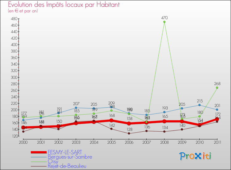 Evolution et montant des impôts locaux par Habitant pour FESMY-LE-SART et les communes proches Comparaison des impôts locaux par habitant pour FESMY-LE-SART et les communes voisines