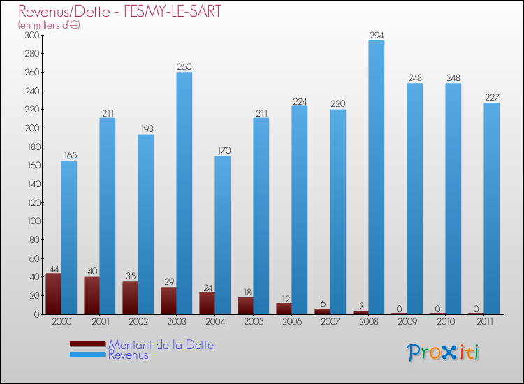 Evolution comparée de la dette et des revenus pour la commune de FESMY-LE-SART de 2000 à 2011 Comparaison de la dette et des revenus pour FESMY-LE-SART de 2000 à 2011