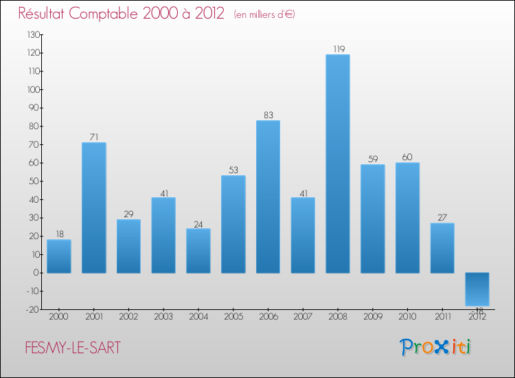 Evolution du résultat comptable pour la commune de FESMY-LE-SART de 2000 à 2012 Evolution du résultat comptable pour FESMY-LE-SART de 2000 à 2012