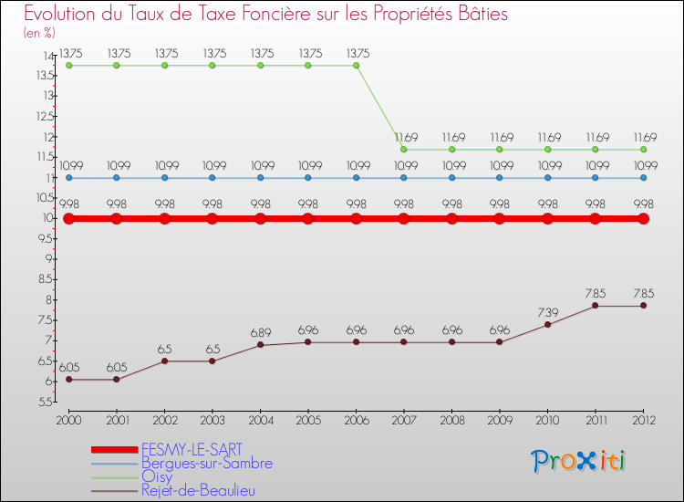 Evolution du taux de la taxe foncière sur le bati pour FESMY-LE-SART et les communes proches de 2000 à 2012 Comparaison des taux de taxe foncière sur le bati pour FESMY-LE-SART et les communes voisines de 2000 à 2012