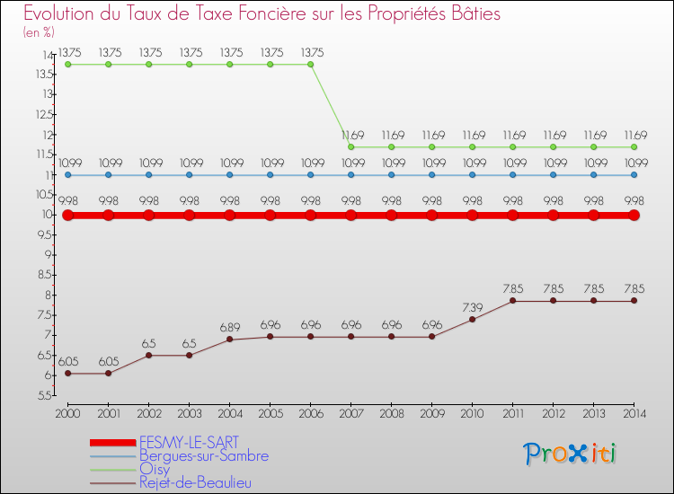 Evolution du taux de la taxe foncière sur le bati pour FESMY-LE-SART et les communes proches de 2000 à 2014 Comparaison des taux de taxe foncière sur le bati pour FESMY-LE-SART et les communes voisines de 2000 à 2014